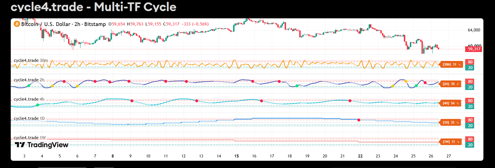 cycle4.trade Multi-TF Cycle indicator on TradingView: Bitcoin with 30m, 2H, 4H, 1D and 1W cycle oscillator panels, 80/20 overbought and oversold bands, and cycle-low/high dots